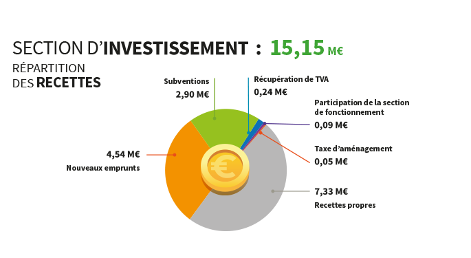 image recettesinvestissement 685px